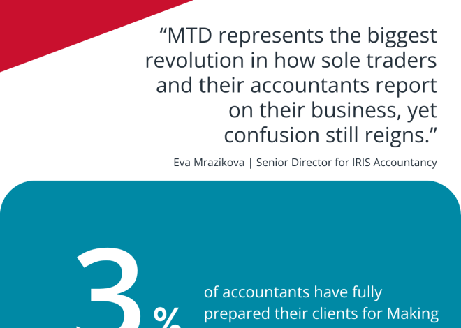 Only 3% of Accountants Are Ready for MTD As the Six Month Deadline Approaches